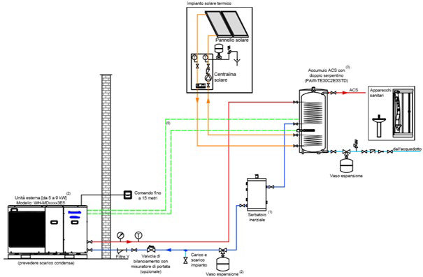 0-CO2 | Vademecum PdC - Installazione - Schema 7